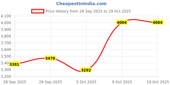 myntra.com HERE&NOW Men Green Polyester Solid Jackets here&now Price History Graph from 28 Sep 2025 to 17 Oct 2025