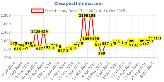 myntra.com HERE&NOW Men Green Printed Sweatshirt here&now Price History Graph from 17 Jul 2024 to 13 Oct 2025