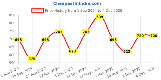 myntra.com HERE&NOW Men Green Slim Fit Checked Casual Shirt here&now Price History Graph from 1 Sep 2024 to 2 Dec 2025