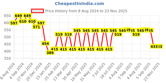 myntra.com HERE&NOW Men Green Slim Fit Windowpane Checks Checked Casual Shirt here&now Price History Graph from 8 Aug 2024 to 23 Nov 2025