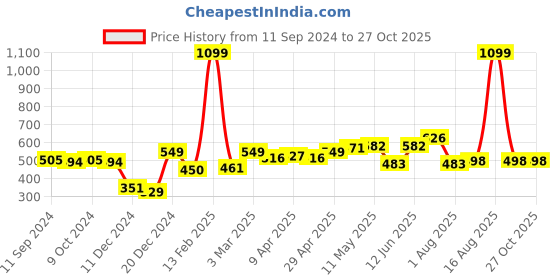 myntra.com HERE&NOW Men Green Solid Round Neck T-shirt here&now Price History Graph from 11 Sep 2024 to 27 Oct 2025
