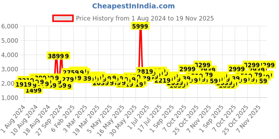 myntra.com HERE&NOW Men Green Solid Single-Breasted Blazer here&now Price History Graph from 1 Aug 2024 to 19 Nov 2025