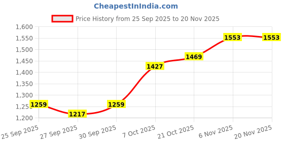 myntra.com HERE&NOW Men Green Solid Spread Collar Long Sleeves Cotton Tailored Jacket here&now Price History Graph from 25 Sep 2025 to 20 Nov 2025