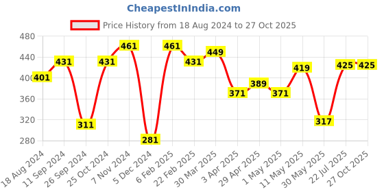 myntra.com HERE&NOW Men Green Solid T-shirt here&now Price History Graph from 18 Aug 2024 to 27 Oct 2025