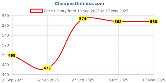 myntra.com HERE&NOW Men Green Suede Slip-On Comfort padded sandals here&now Price History Graph from 10 Sep 2025 to 17 Nov 2025