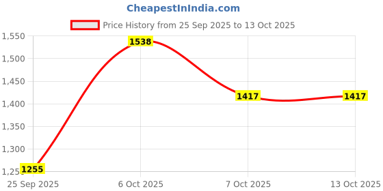 myntra.com HERE&NOW Men Green Tailored Jacket here&now Price History Graph from 25 Sep 2025 to 12 Oct 2025