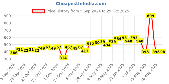 myntra.com HERE&NOW Men Green Typography Printed Pure Cotton T-shirt here&now Price History Graph from 5 Sep 2024 to 29 Oct 2025