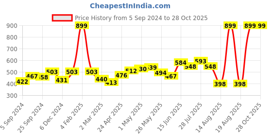 myntra.com HERE&NOW Men Green Typography Printed Pure Cotton T-shirt here&now Price History Graph from 5 Sep 2024 to 27 Oct 2025