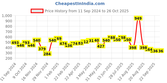 myntra.com HERE&NOW Men Grey & Black Typography Printed Casual T-shirt here&now Price History Graph from 11 Sep 2024 to 26 Oct 2025