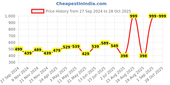 myntra.com HERE&NOW Men Grey & Black Typography Printed Pure Cotton T-shirt here&now Price History Graph from 27 Sep 2024 to 27 Oct 2025