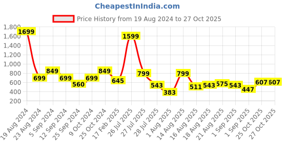 myntra.com HERE&NOW Men Grey & Mustard Yellow Pure Cotton Slim Fit Checked Casual Shirt here&now Price History Graph from 19 Aug 2024 to 25 Oct 2025