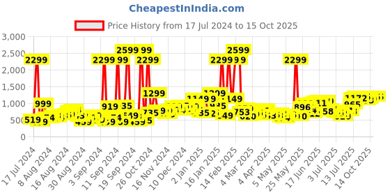 myntra.com HERE&NOW Men Grey Light Fade Stretchable Jeans here&now Price History Graph from 17 Jul 2024 to 14 Oct 2025