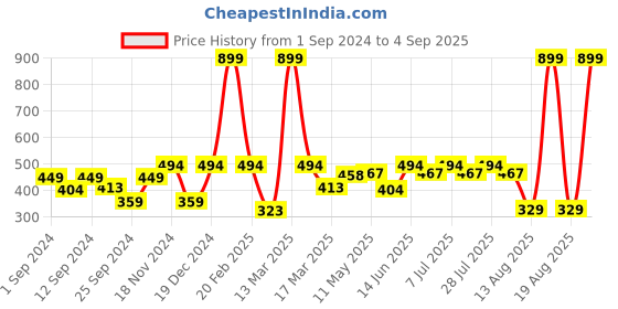 myntra.com HERE&NOW Men Grey Melange Brand Logo Printed Pure Cotton T-shirt here&now Price History Graph from 1 Sep 2024 to 4 Sep 2025