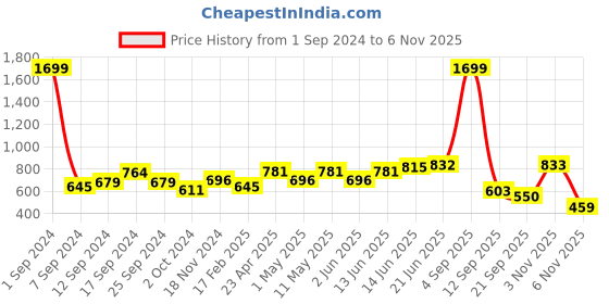 myntra.com HERE&NOW Men Grey Melange Hooded Sweatshirt here&now Price History Graph from 1 Sep 2024 to 6 Nov 2025