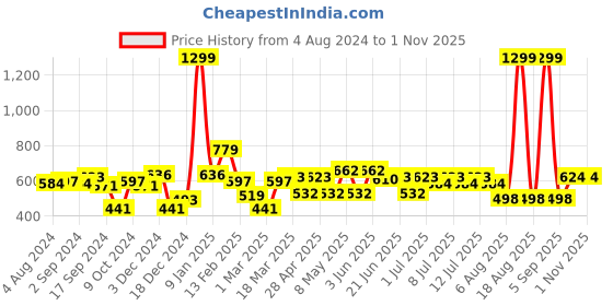 myntra.com HERE&NOW Men Grey Melange Solid Joggers here&now Price History Graph from 4 Aug 2024 to 31 Oct 2025