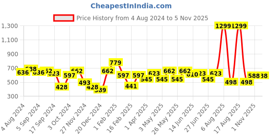 myntra.com HERE&NOW Men Grey Melange Solid Knitted Track Pants here&now Price History Graph from 4 Aug 2024 to 1 Nov 2025