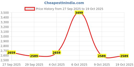 myntra.com HERE&NOW Men Grey Polyester Solid Jackets here&now Price History Graph from 27 Sep 2025 to 18 Oct 2025