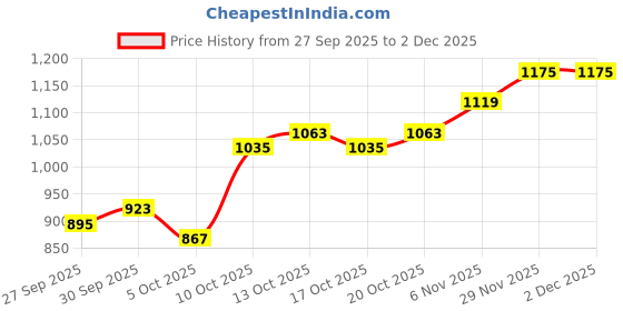 myntra.com HERE&NOW Men Grey Polyester Solid Sweaters here&now Price History Graph from 27 Sep 2025 to 2 Dec 2025