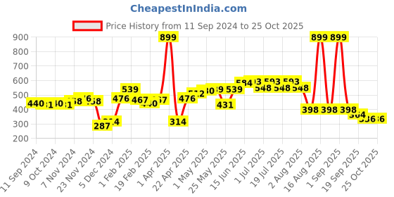 myntra.com HERE&NOW Men Grey Pure Cotton T-shirt here&now Price History Graph from 11 Sep 2024 to 25 Oct 2025