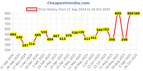 myntra.com HERE&NOW Men Grey Pure Cotton T-shirt here&now Price History Graph from 11 Sep 2024 to 25 Oct 2025