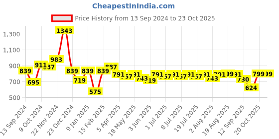 myntra.com HERE&NOW Men Grey Regular Fit Solid Casual Shirt here&now Price History Graph from 13 Sep 2024 to 23 Oct 2025