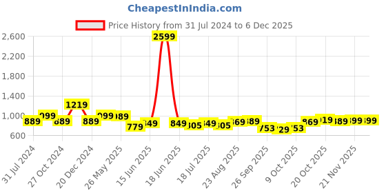 myntra.com HERE&NOW Men Grey Slim Fit Chinos here&now Price History Graph from 31 Jul 2024 to 4 Dec 2025
