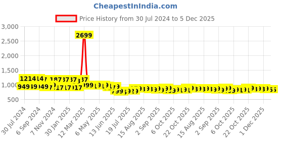 myntra.com HERE&NOW Men Grey Slim Fit Joggers here&now Price History Graph from 30 Jul 2024 to 5 Dec 2025