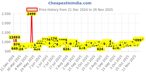 myntra.com HERE&NOW Men Grey Slim Fit Light Fade Stretchable Jeans here&now Price History Graph from 21 Dec 2024 to 25 Nov 2025