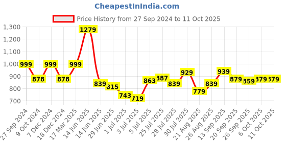 myntra.com HERE&NOW Men Grey Slim Fit Solid Regular Trousers here&now Price History Graph from 27 Sep 2024 to 4 Oct 2025