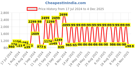 myntra.com HERE&NOW Men Grey Slim Tapered Fit Mid-Rise Clean Look Stretchable Cropped Jeans here&now Price History Graph from 17 Jul 2024 to 4 Dec 2025