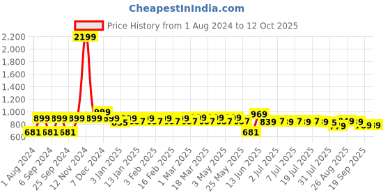myntra.com HERE&NOW Men Grey Smart Clean Look Heavy Fade Stretchable Jeans here&now Price History Graph from 1 Aug 2024 to 11 Oct 2025