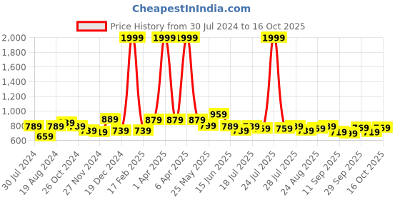 myntra.com HERE&NOW Men Grey Smart Heavy Fade Clean Look Stretchable Jeans here&now Price History Graph from 30 Jul 2024 to 16 Oct 2025