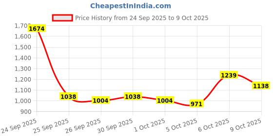 myntra.com HERE&NOW Men Grey Solid Bomber Jacket here&now Price History Graph from 24 Sep 2025 to 9 Oct 2025
