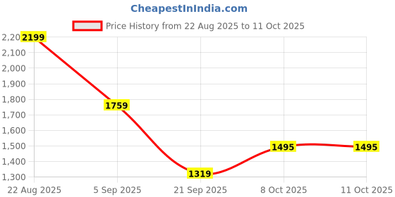 myntra.com HERE&NOW Men Grey Solid Denim Jacket With Long sleeves here&now Price History Graph from 22 Aug 2025 to 10 Oct 2025