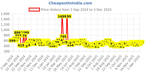 myntra.com HERE&NOW Men Grey Sweatshirt here&now Price History Graph from 3 Sep 2024 to 3 Dec 2025