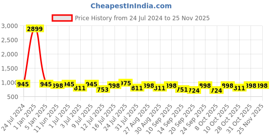 myntra.com HERE&NOW Men Grey Textured Horsebit Formal Loafers here&now Price History Graph from 24 Jul 2024 to 24 Nov 2025
