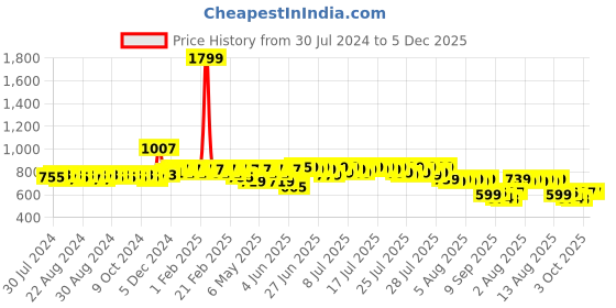 myntra.com HERE&NOW Men Grey Textured Lightweight Loafers here&now Price History Graph from 30 Jul 2024 to 4 Dec 2025