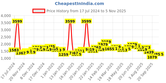 myntra.com HERE&NOW Men Grey Typography Printed Washed Denim Jacket here&now Price History Graph from 17 Jul 2024 to 4 Nov 2025