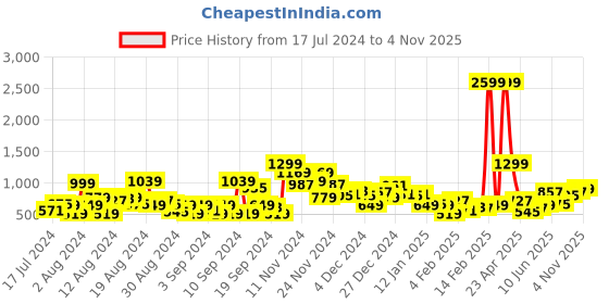 myntra.com HERE&NOW Men Heavy Fade Caribbean Fit Stretchable Mid Rise Jeans here&now Price History Graph from 17 Jul 2024 to 2 Nov 2025