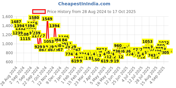 myntra.com HERE&NOW Men Heavy Fade Jeans here&now Price History Graph from 28 Aug 2024 to 16 Oct 2025