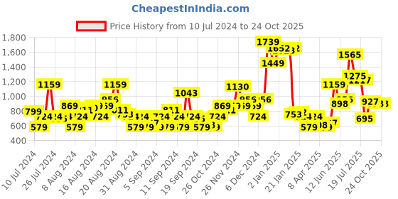 myntra.com HERE&NOW Men Heavy Fade Stretchable Jeans here&now Price History Graph from 10 Jul 2024 to 21 Oct 2025