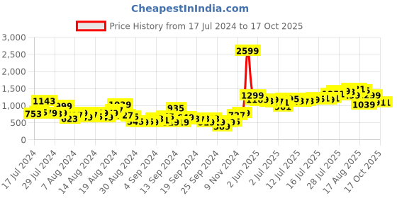myntra.com HERE&NOW Men Heavy Fade Stretchable Jeans here&now Price History Graph from 17 Jul 2024 to 16 Oct 2025