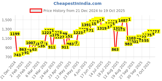 myntra.com HERE&NOW Men Heavy Fade Stretchable Jeans here&now Price History Graph from 21 Dec 2024 to 17 Oct 2025