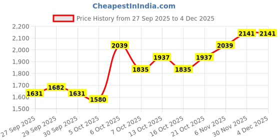 myntra.com HERE&NOW Men High Neck Solid Sweatshirt here&now Price History Graph from 27 Sep 2025 to 4 Dec 2025