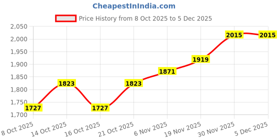 myntra.com HERE&NOW Men High Neck Solid Sweatshirt here&now Price History Graph from 8 Oct 2025 to 5 Dec 2025