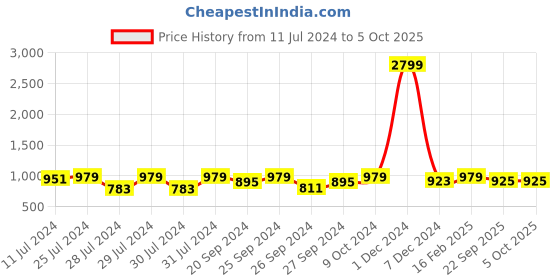 myntra.com HERE&NOW Men High-Top Slip-On Sneakers here&now Price History Graph from 11 Jul 2024 to 4 Oct 2025