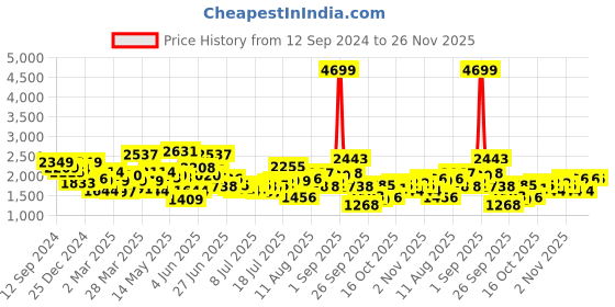 myntra.com HERE&NOW Men Highly Distressed Heavy Fade Jeans here&now Price History Graph from 12 Sep 2024 to 25 Nov 2025