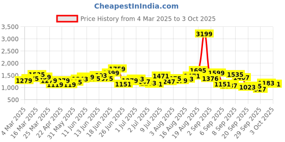 myntra.com HERE&NOW Men Highly Distressed Heavy Fade Jeans here&now Price History Graph from 4 Mar 2025 to 3 Oct 2025