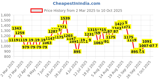 myntra.com HERE&NOW Men Highly Distressed Heavy Fade Jeans here&now Price History Graph from 2 Mar 2025 to 7 Oct 2025