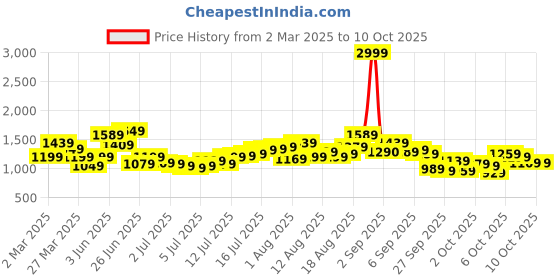 myntra.com HERE&NOW Men Highly Distressed Heavy Fade Jeans here&now Price History Graph from 2 Mar 2025 to 10 Oct 2025